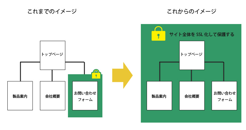 ssl化イメージ